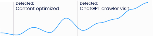 Watch AI trends and detections over time